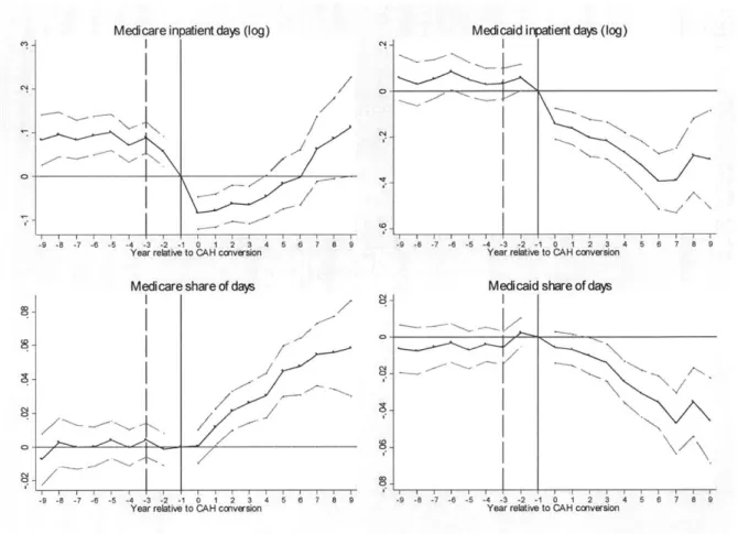 Figure  1-4:  Effect  of CAH  Conversion  on  Hospital  Medicare  and  Medicaid  Days