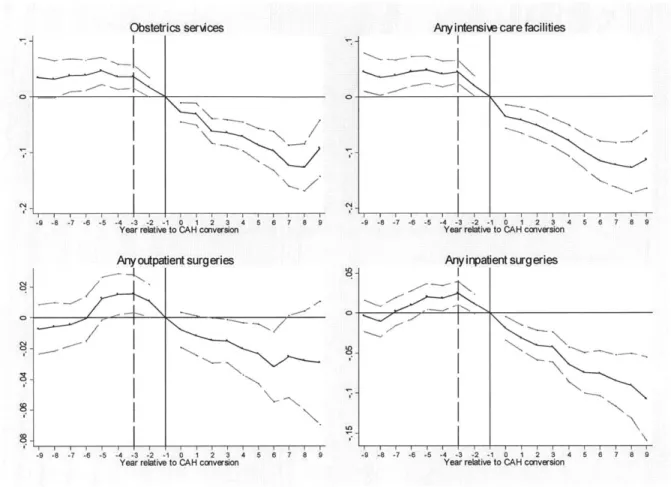 Figure  1-5:  Effect  of CAH  Conversion  on  Hospital  Services