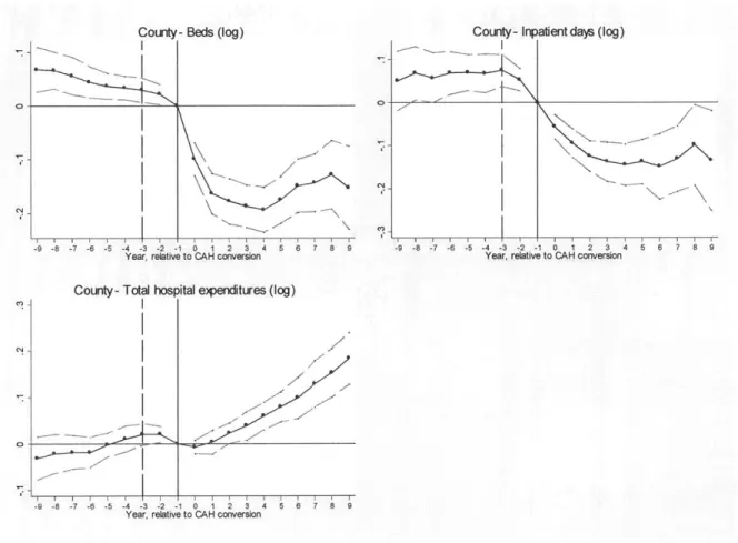 Figure  1-6:  The  Effect  of Hospital  Conversion  on  County-Level  Hospital  Outcomes