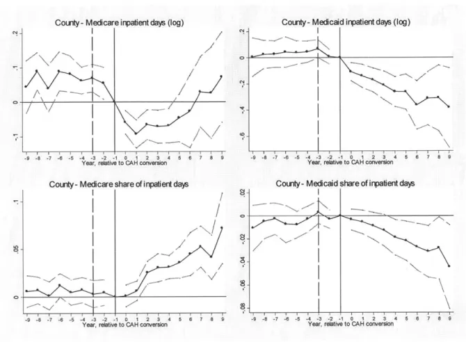 Figure  1-7:  The  Effect  of CAH  Conversion  on  County-Level  Medicare  and  Medicaid  Days