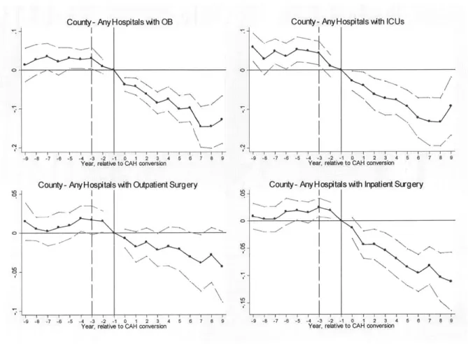 Figure  1-8:  Effect  of  CAH  Conversion  on  County  Level  Hospital  Services