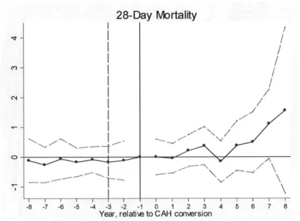 Figure  1-9:  Effect  of CAH  Hospital  Conversion  on  County  Neonatal  Mortality  (All  Births)