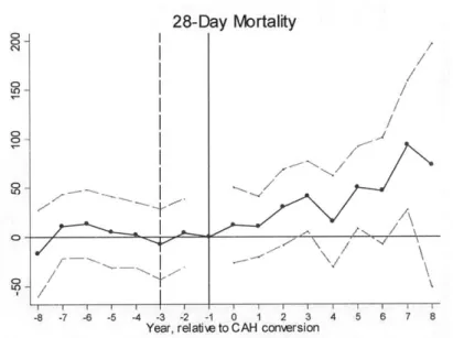 Figure  1-10:  Effect  of CAH  Hospital  Conversion  on  County  Neonatal  Mortality  (Very-Low Birthweight  Births)