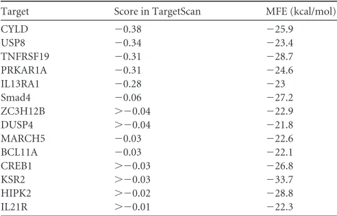 TABLE 4 miR-526a targets associated with immunity in humans, aspredicted by TargetScan