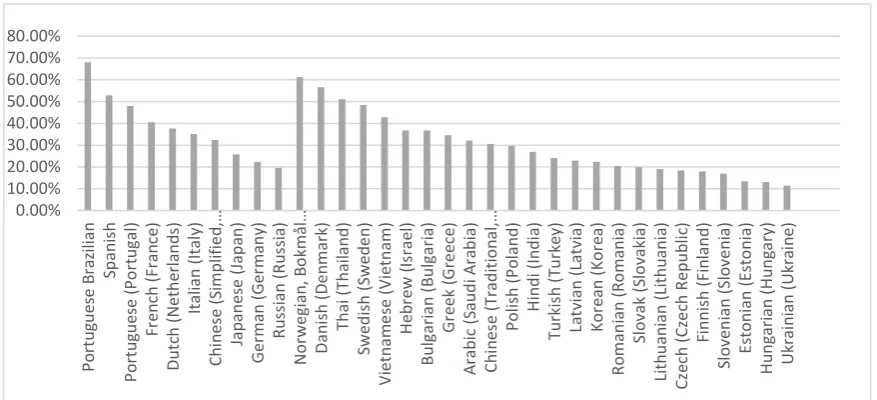 Figure 2: The % of acceptable MT (<=0.3 TER) based on post-editing for Office software strings, 2015-2018 