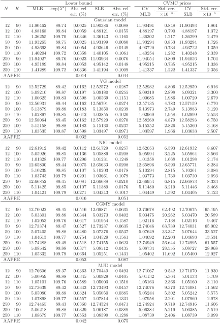 Table 4. Prices of arithmetic Asian options with discrete monitoring under L´evy models.