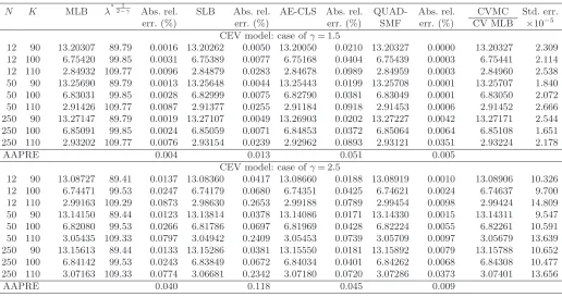 Table 6. Comparison of accuracy for discrete monitoring under the CEV model.