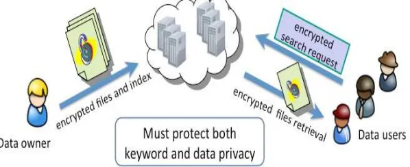 Figure 1. Encryption System   