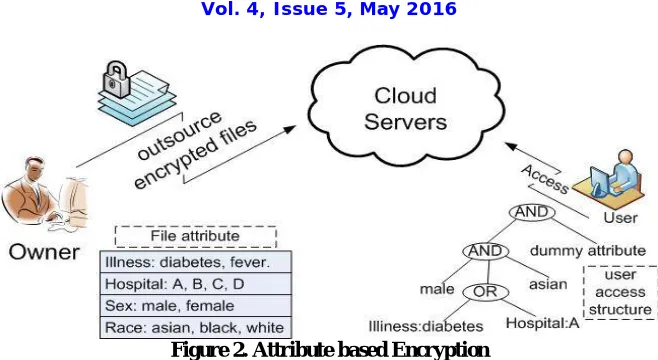Figure 2. Attribute based Encryption  