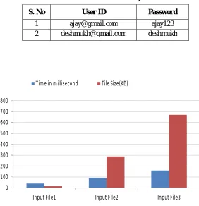 Table: User Credential on public cloud 