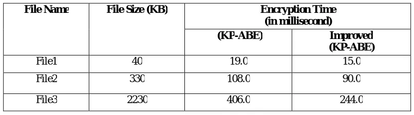 Table 2: Time Complexities of modified KP-AB  