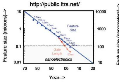 Figure 1.1: Feature size reduction within the last 3 decades. (International 