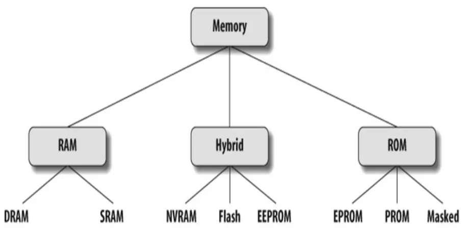 Figure 1.2:  Classification of memory types 