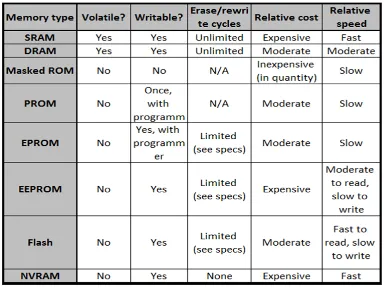 Table 1.1: Comparison of different memory types 