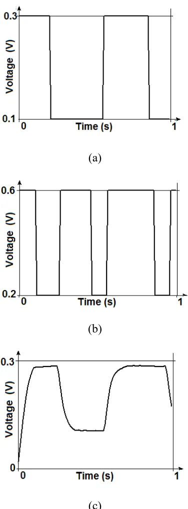 Fig. 3.10. Memory write input and read output waveforms: (a) input data; (b) write 
