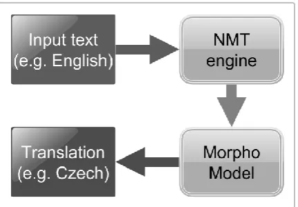 Figure 1. Overview of the process when the Slavic language is the source.  