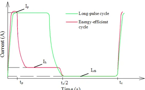 Fig 7.  Schematic illustration of long-pulse and energy-efficient operating  cycles.   