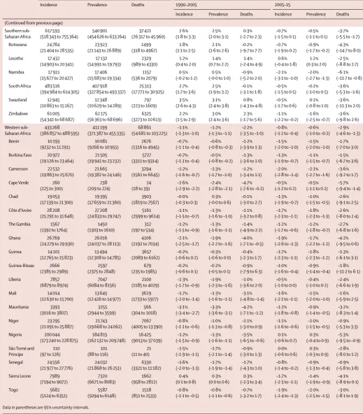 Table 2: Tuberculosis incidence, prevalence, and deaths and annualised rates of change of age-standardised rates in HIV-negative individuals