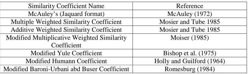 Table 2.1 List of Similarity Coefficients Examined (Mosier, 1989) 