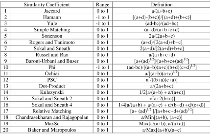 Table 2.2 Similarity Coefficients Compared (Yin and Yasuda, 2006) 