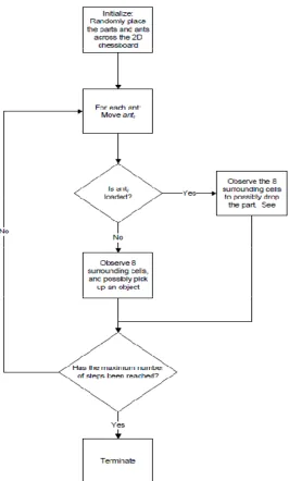Figure 3. 4 Core Artificial Ant-Based Algorithm 
