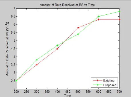 Figure 6: Shows the graph for energy dissipation vs No.of Nodes.   