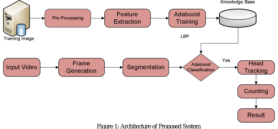 Figure 1: Architecture of Proposed System