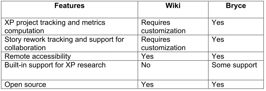 Table 2.4.1 Comparison of Wiki and Bryce Features  