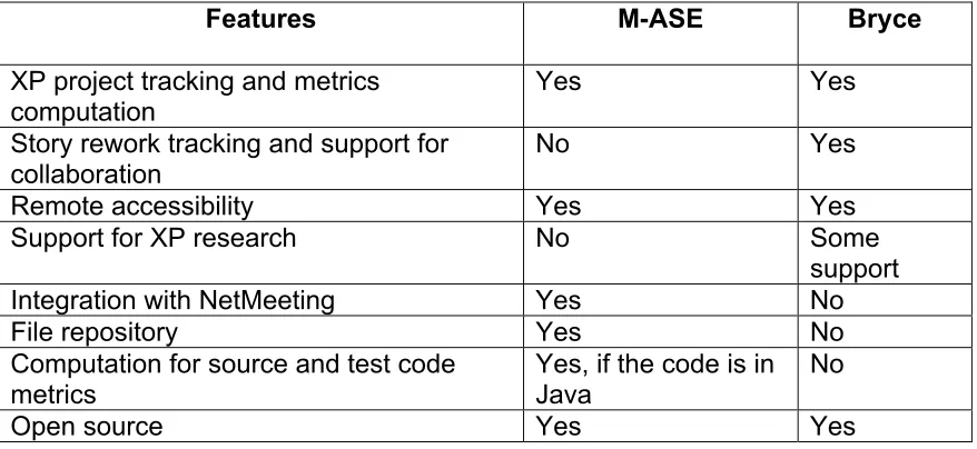 Table 2.5.1 Comparison of M-ASE and Bryce features  