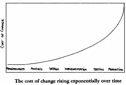 Figure 3.5.6 The Cost of Change Curve for Traditional Processes (source [12]) 