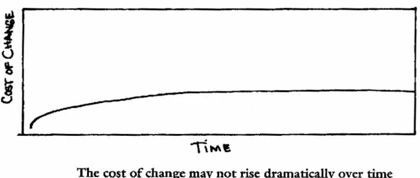 Figure 3.5.7 The Cost of Change Curve for XP (source [12]) 