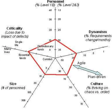 Figure 2:  Developmental factors polar chart