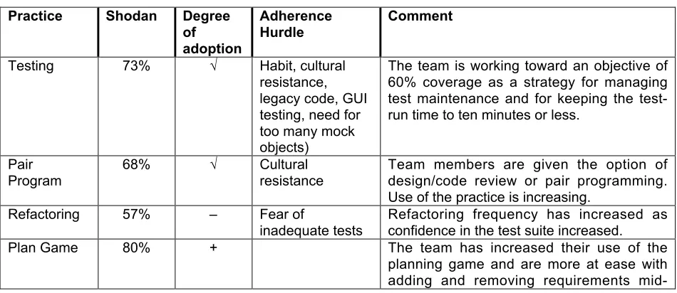 Table 9:  Triangulated adherence analysis