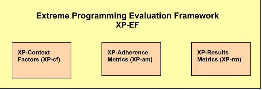 Figure 1:  Extreme Programming Evaluation Framework
