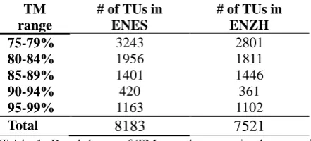 Figure 1. Comparison of PED-MT and PED-TM in  different ranges of fuzzy matches in the ENES dataset