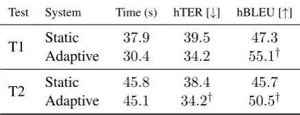 Figure 2: hBLEU per sentence of static and adaptive systems for both test sets (T1 and T2)