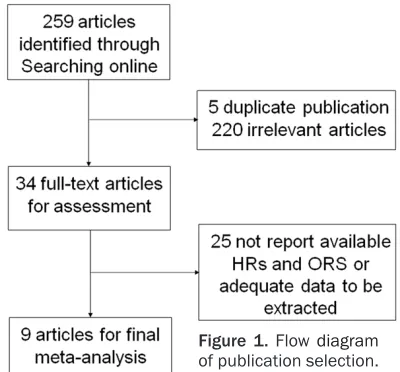 Figure 1. Flow diagram of publication selection.
