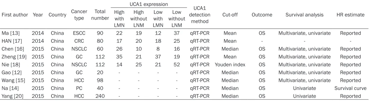 Table 1. Characteristics of UCA1 studies included in the meta-analysis