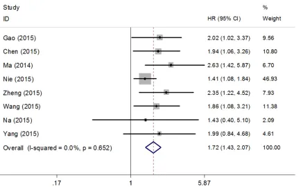 Figure 2. Forest plots for relationship between UCA1 expression and OS.