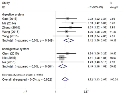 Figure 3. Forest plots for relationship between UCA1 expression and OS with subgroup analysis based on cancer type.