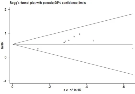 Figure 6. Sensitivity analysis of the pooled HRs of UCA1 expression and OS for the included studies.