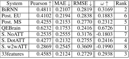 Table 4: Performance and rank scores for experiments onEN-DE.