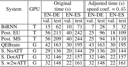 Table 6: Training time in minutes for phase 1, phase 2 and total, denoted as I, II and Tot
