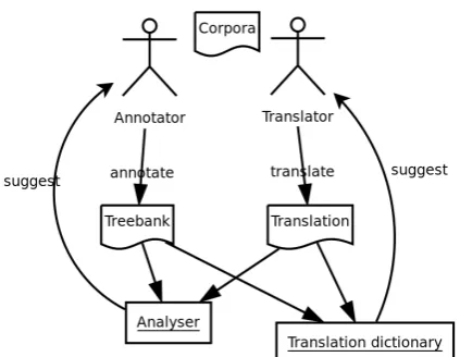 Figure 2: A UML-style chart of the annotation andtranslation process