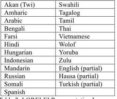 Table 2: LORELEI Representative Languages  