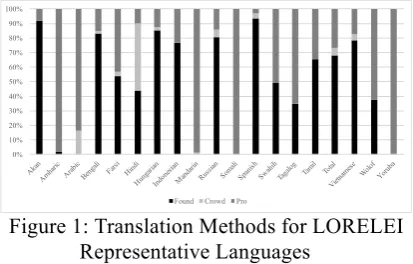 Figure 1: Translation Methods for LORELEI 