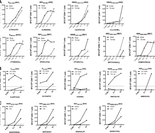 FIG 2 FurthercharacterizationofDENV3epitopes.(A)Todeterminetheoptimalepitopes,CD8black squares) are shown