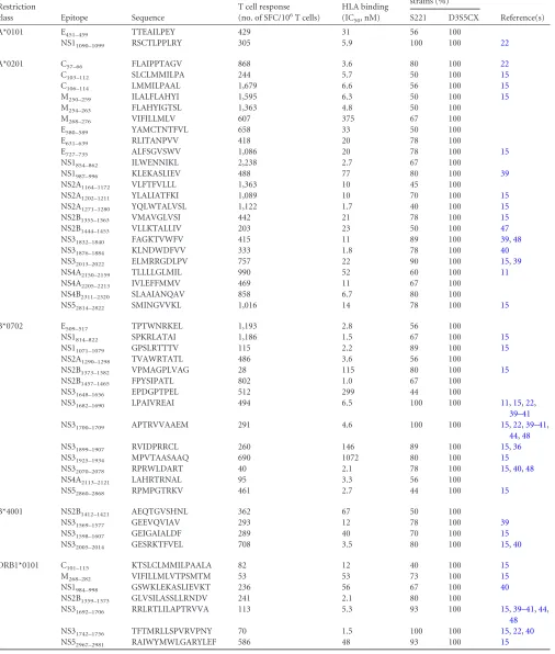 TABLE 1 DENV3-speciﬁc epitopes identiﬁed in this study