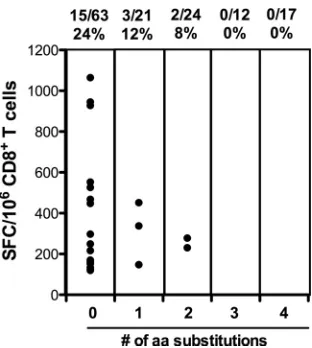 Figure 5A shows the patterns of response elicited by the indi-