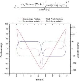 Figure 5.1: Wing Kinematics for Instantaneous Position and Velocity